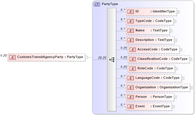 XSD Diagram of CustomsTransitAgencyParty in schema reusableaggregatebusinessinformationentity_xsd (Open Applications Group (OAGIS))