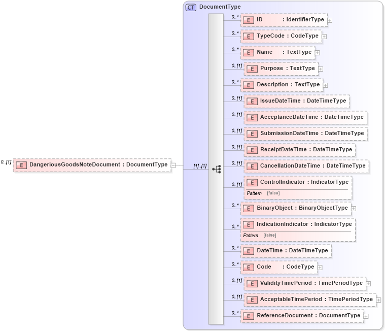 XSD Diagram of DangeriousGoodsNoteDocument in schema reusableaggregatebusinessinformationentity_xsd (Open Applications Group (OAGIS))