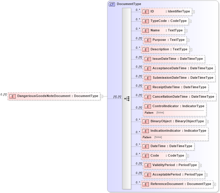 XSD Diagram of DangeriousGoodsNoteDocument in schema reusableaggregatecorecomponent_xsd (Open Applications Group (OAGIS))