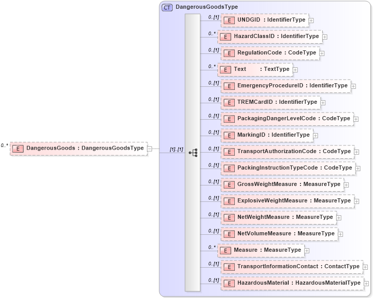 XSD Diagram of DangerousGoods in schema reusableaggregatecorecomponent_xsd (Open Applications Group (OAGIS))