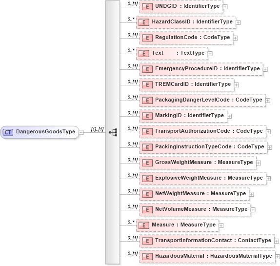 XSD Diagram of DangerousGoodsType in schema reusableaggregatecorecomponent_xsd (Open Applications Group (OAGIS))