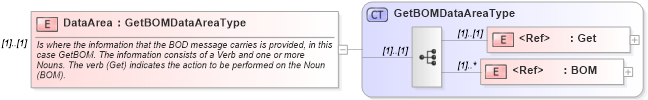 XSD Diagram of DataArea in schema getbom_xsd (Open Applications Group (OAGIS))