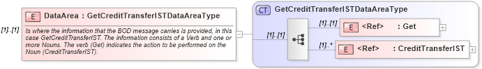 XSD Diagram of DataArea in schema getcredittransferist_xsd (Open Applications Group (OAGIS))