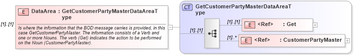 XSD Diagram of DataArea in schema getcustomerpartymaster_xsd (Open Applications Group (OAGIS))
