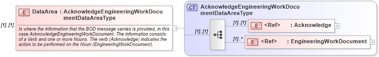 XSD Diagram of DataArea in schema acknowledgeengineeringworkdocument_xsd (Open Applications Group (OAGIS))
