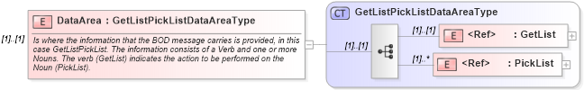 XSD Diagram of DataArea in schema getlistpicklist_xsd (Open Applications Group (OAGIS))