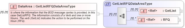 XSD Diagram of DataArea in schema getlistrfq_xsd (Open Applications Group (OAGIS))