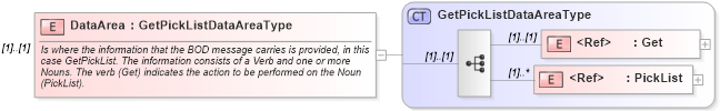 XSD Diagram of DataArea in schema getpicklist_xsd (Open Applications Group (OAGIS))