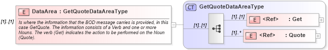 XSD Diagram of DataArea in schema getquote_xsd (Open Applications Group (OAGIS))