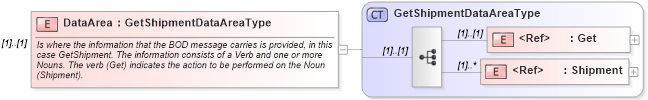 XSD Diagram of DataArea in schema getshipment_xsd (Open Applications Group (OAGIS))