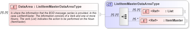 XSD Diagram of DataArea in schema listitemmaster_xsd (Open Applications Group (OAGIS))