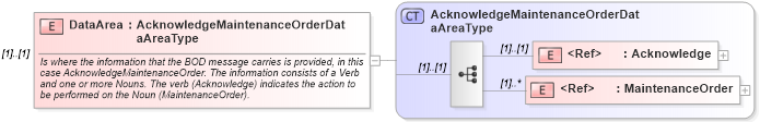 XSD Diagram of DataArea in schema acknowledgemaintenanceorder_xsd (Open Applications Group (OAGIS))