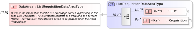 XSD Diagram of DataArea in schema listrequisition_xsd (Open Applications Group (OAGIS))