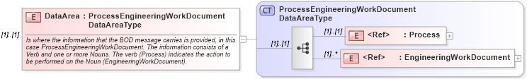 XSD Diagram of DataArea in schema processengineeringworkdocument_xsd (Open Applications Group (OAGIS))