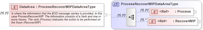 XSD Diagram of DataArea in schema processrecoverwip_xsd (Open Applications Group (OAGIS))