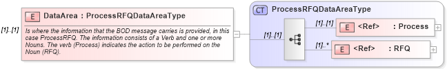 XSD Diagram of DataArea in schema processrfq_xsd (Open Applications Group (OAGIS))