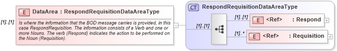 XSD Diagram of DataArea in schema respondrequisition_xsd (Open Applications Group (OAGIS))