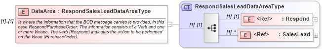 XSD Diagram of DataArea in schema respondsaleslead_xsd (Open Applications Group (OAGIS))