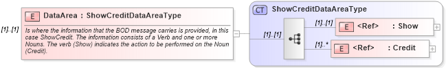 XSD Diagram of DataArea in schema showcredit_xsd (Open Applications Group (OAGIS))