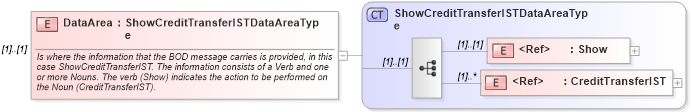 XSD Diagram of DataArea in schema showcredittransferist_xsd (Open Applications Group (OAGIS))