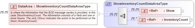 XSD Diagram of DataArea in schema showinventorycount_xsd (Open Applications Group (OAGIS))