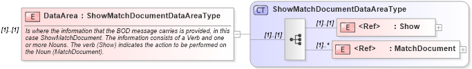XSD Diagram of DataArea in schema showmatchdocument_xsd (Open Applications Group (OAGIS))