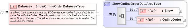 XSD Diagram of DataArea in schema showonlineorder_xsd (Open Applications Group (OAGIS))
