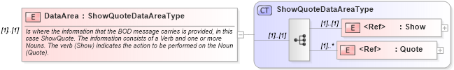 XSD Diagram of DataArea in schema showquote_xsd (Open Applications Group (OAGIS))