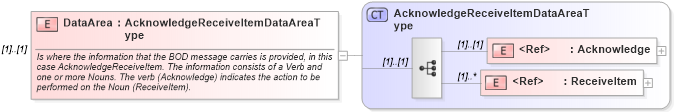 XSD Diagram of DataArea in schema acknowledgereceiveitem_xsd (Open Applications Group (OAGIS))