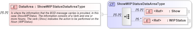 XSD Diagram of DataArea in schema showwipstatus_xsd (Open Applications Group (OAGIS))