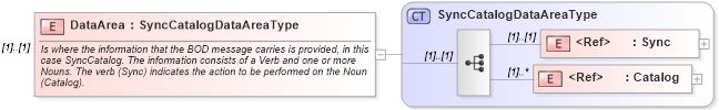 XSD Diagram of DataArea in schema synccatalog_xsd (Open Applications Group (OAGIS))