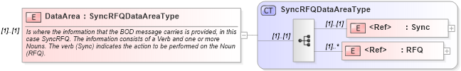 XSD Diagram of DataArea in schema syncrfq_xsd (Open Applications Group (OAGIS))