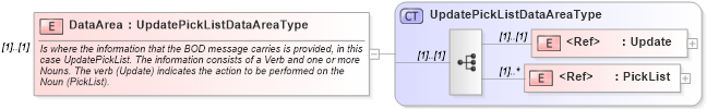 XSD Diagram of DataArea in schema updatepicklist_xsd (Open Applications Group (OAGIS))