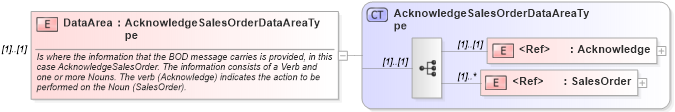 XSD Diagram of DataArea in schema acknowledgesalesorder_xsd (Open Applications Group (OAGIS))