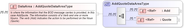 XSD Diagram of DataArea in schema addquote_xsd (Open Applications Group (OAGIS))
