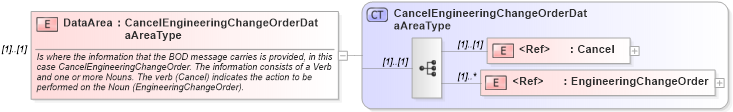 XSD Diagram of DataArea in schema cancelengineeringchangeorder_xsd (Open Applications Group (OAGIS))