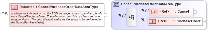 XSD Diagram of DataArea in schema cancelpurchaseorder_xsd (Open Applications Group (OAGIS))