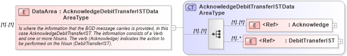 XSD Diagram of DataArea in schema acknowledgedebittransferist_xsd (Open Applications Group (OAGIS))