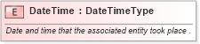 XSD Diagram of DateTime in schema fields_xsd (Open Applications Group (OAGIS))