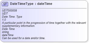 XSD Diagram of DateTimeType in schema unqualifieddatatypes_xsd (Open Applications Group (OAGIS))