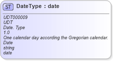 XSD Diagram of DateType in schema unqualifieddatatypes_xsd (Open Applications Group (OAGIS))