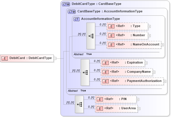 XSD Diagram of DebitCard in schema components_xsd (Open Applications Group (OAGIS))