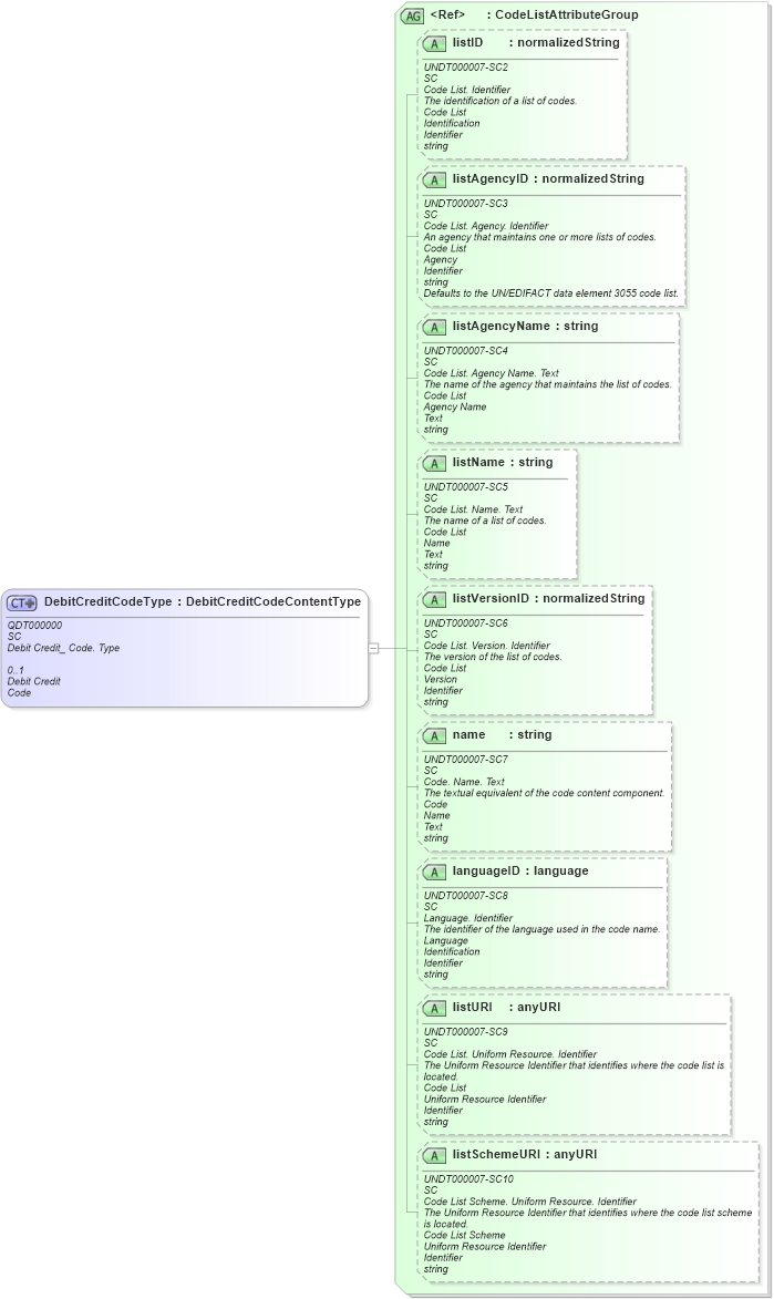 XSD Diagram of DebitCreditCodeType in schema fields_xsd (Open Applications Group (OAGIS))