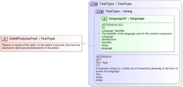 XSD Diagram of DebitPurposeText in schema fields_xsd (Open Applications Group (OAGIS))
