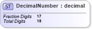 XSD Diagram of DecimalNumber in schema pain_001_001_01_xsd (Open Applications Group (OAGIS))