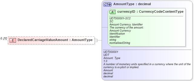 XSD Diagram of DeclaredCarriageValueAmount in schema reusableaggregatecorecomponent_xsd (Open Applications Group (OAGIS))