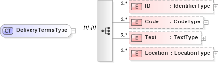 XSD Diagram of DeliveryTermsType in schema reusableaggregatecorecomponent_xsd (Open Applications Group (OAGIS))
