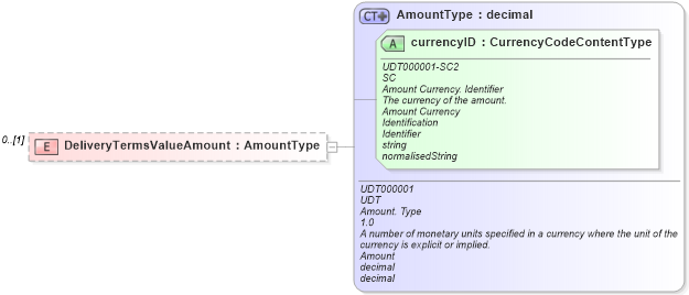 XSD Diagram of DeliveryTermsValueAmount in schema reusableaggregatecorecomponent_xsd (Open Applications Group (OAGIS))