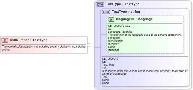 XSD Diagram of DialNumber in schema fields_xsd (Open Applications Group (OAGIS))