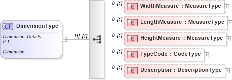 XSD Diagram of DimensionType in schema reusableaggregatebusinessinformationentity_xsd (Open Applications Group (OAGIS))